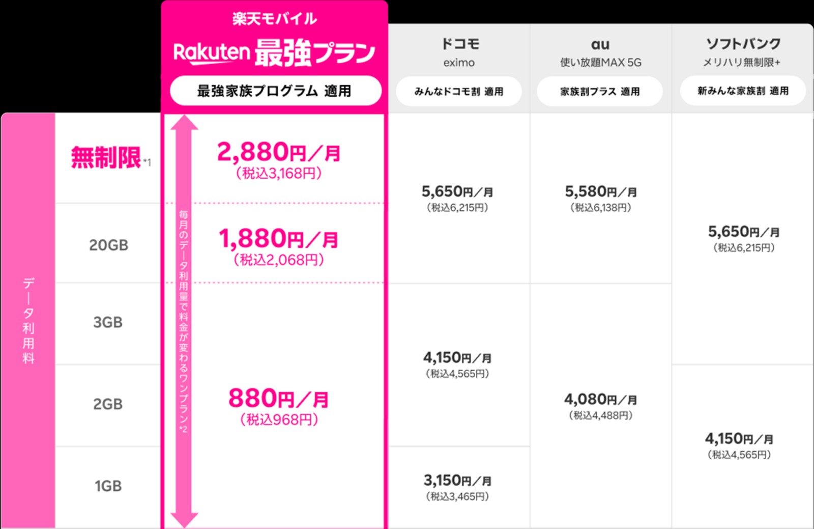 4社比較。楽天モバイルは無制限で業界最安値。