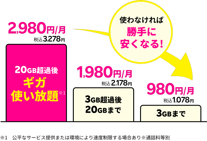 データ無制限利用しても最大2980円。使わなければ勝手に安くなる料金プラン