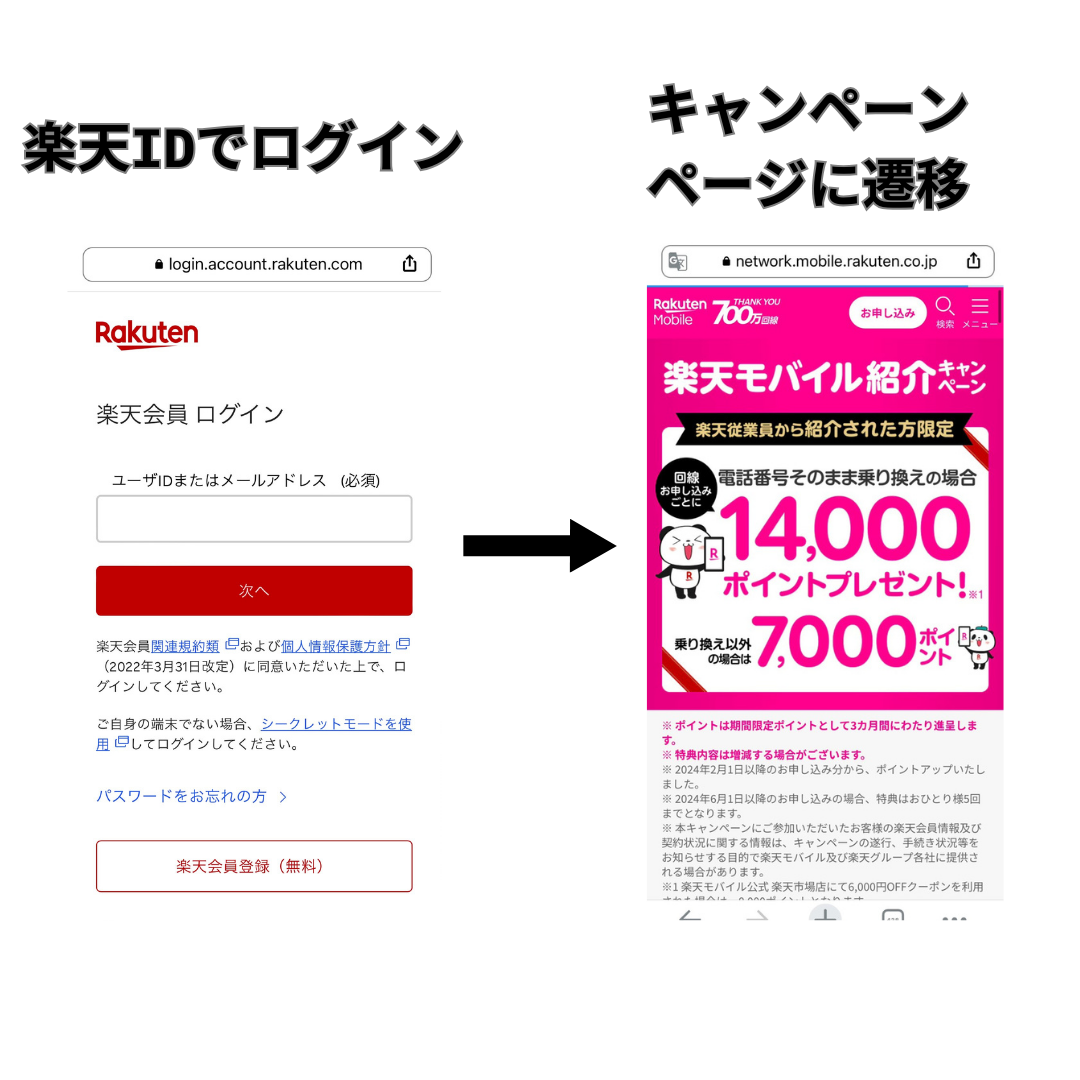楽天IDログインでキャンペーンページに遷移