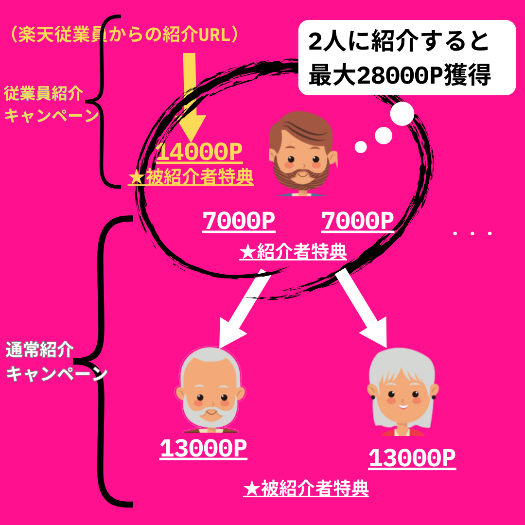 ご本人は従業員紹介キャンペーンで楽天モバイル申込で最大14000ポイント獲得。その後ご本人がご両親に紹介することで、ご本人はさらに14000ポイント、ご両親はそれぞれ最大13000ポイント獲得