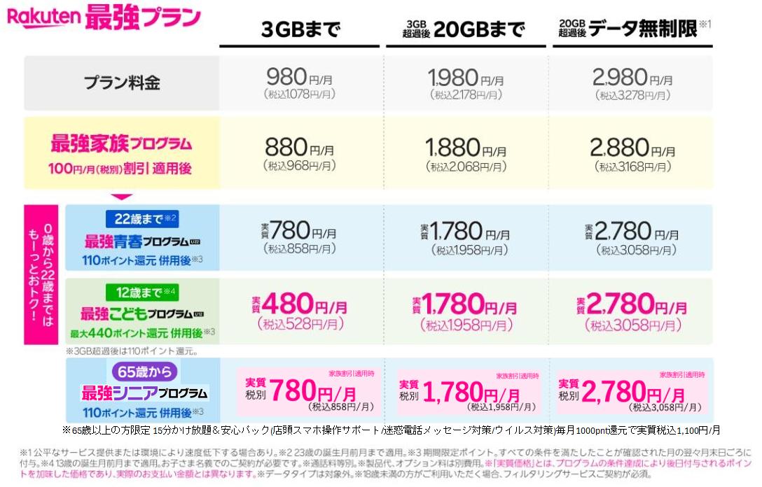 楽天モバイル最強プランの料金プラン