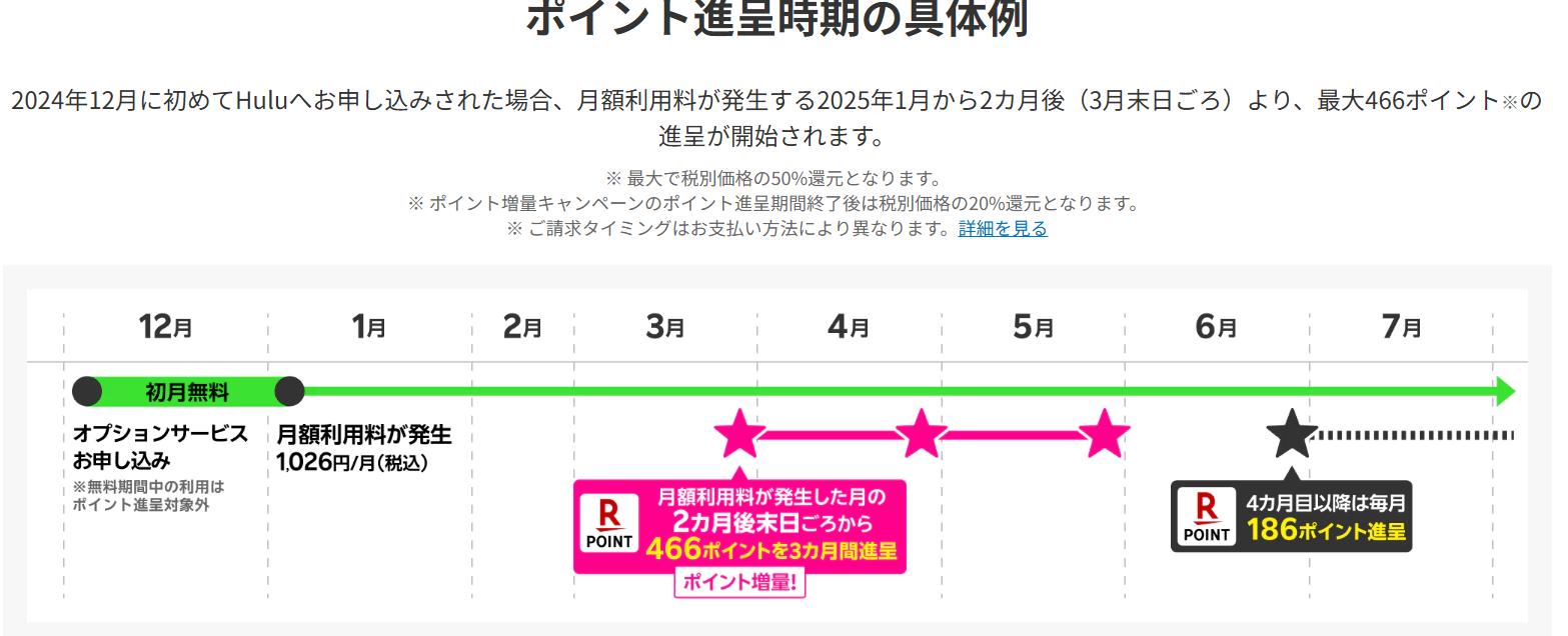 楽天モバイル契約者限定huluポイント還元スケジュール