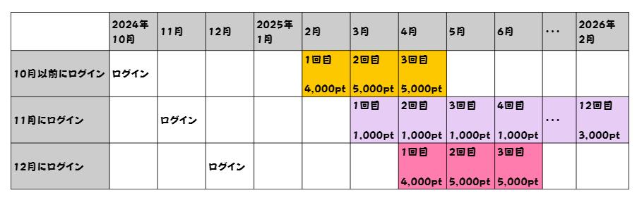 ログインした月別紹介特典付与回数の違い