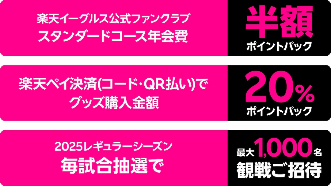 楽天イーグルスの観戦やグッズ購入でお得になる楽天モバイルのキャンペーン特典一覧。楽天イーグルス公式ファンクラブ「スタンダードコース」の年会費が半額ポイントバック、楽天ペイ決済（コード・QR払い）でグッズ購入額の20%ポイントバック、2025年レギュラーシーズン中は毎試合抽選で最大1,000名が無料観戦に招待される特典を紹介。