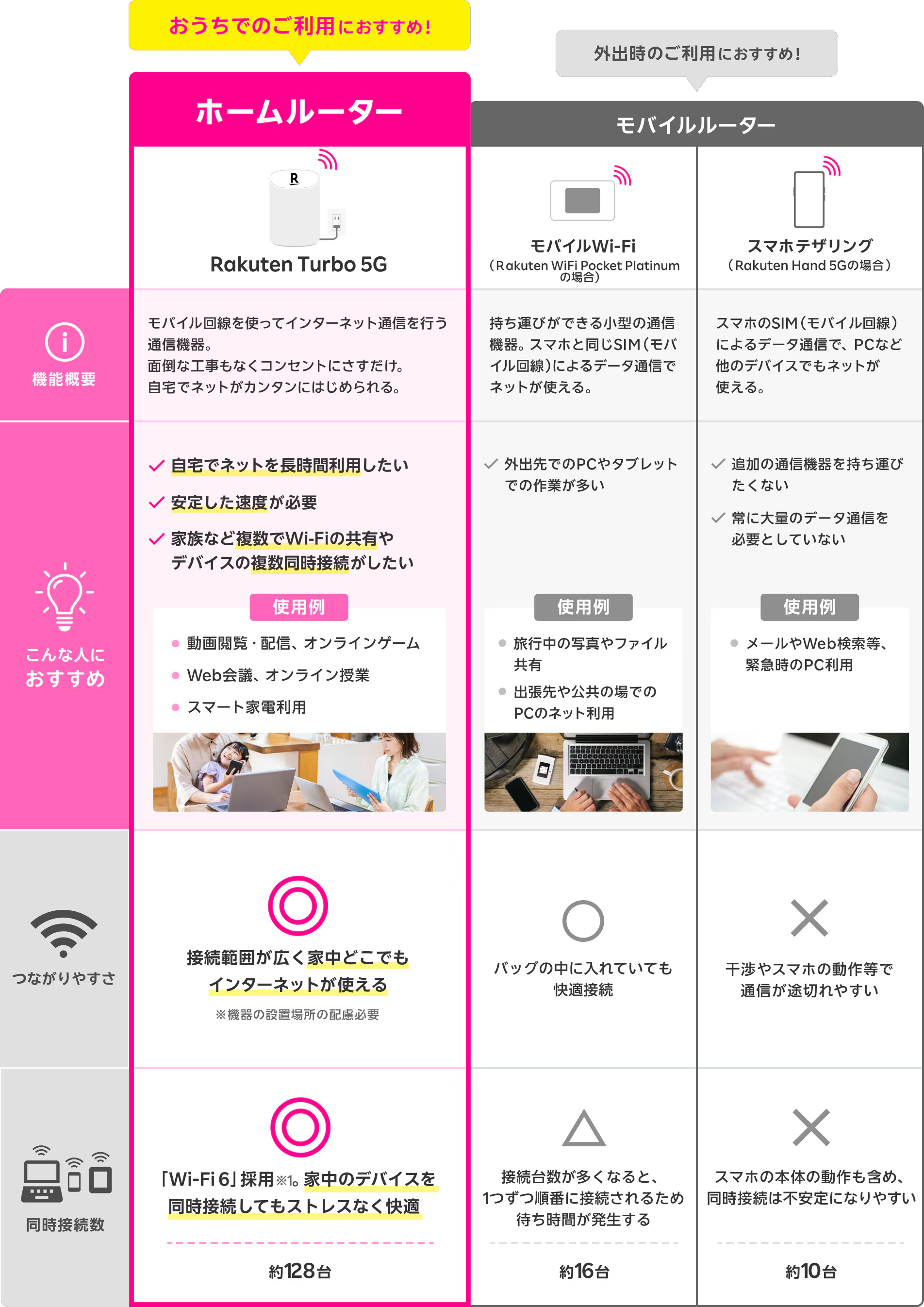 ホームルーターとモバイルルーターの比較