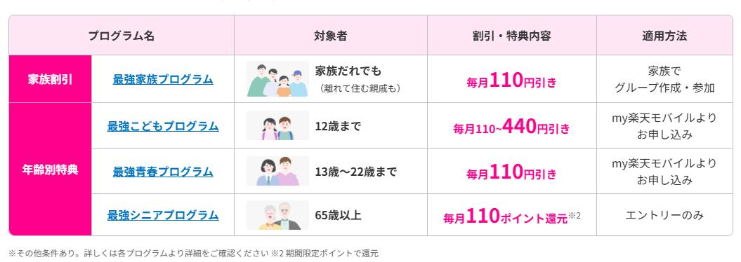 楽天モバイルの年齢別割引プログラム