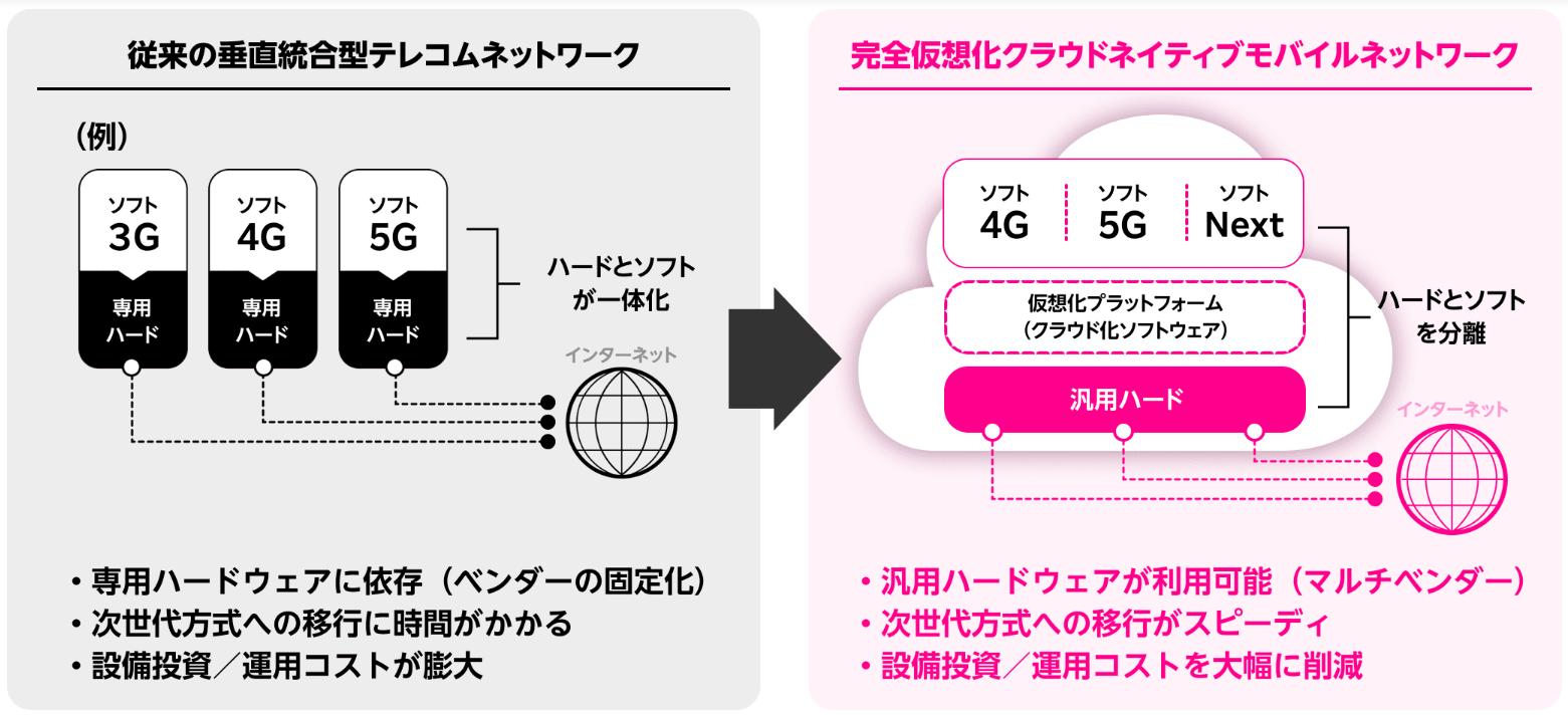 完全仮想化クラウドネイティブモバイルネットワーク解説図