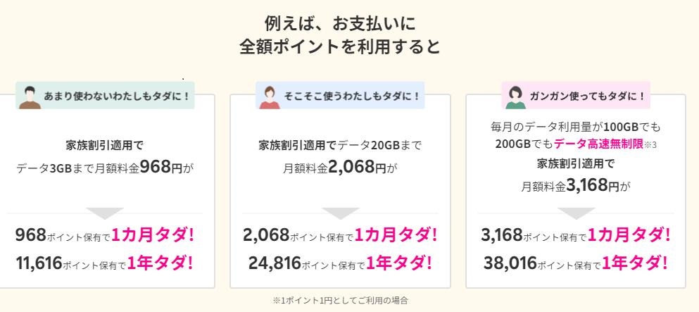 楽天ポイントを利用して楽天モバイルの月額を全額ポイント払いするとスマホ代が0円生活が実現