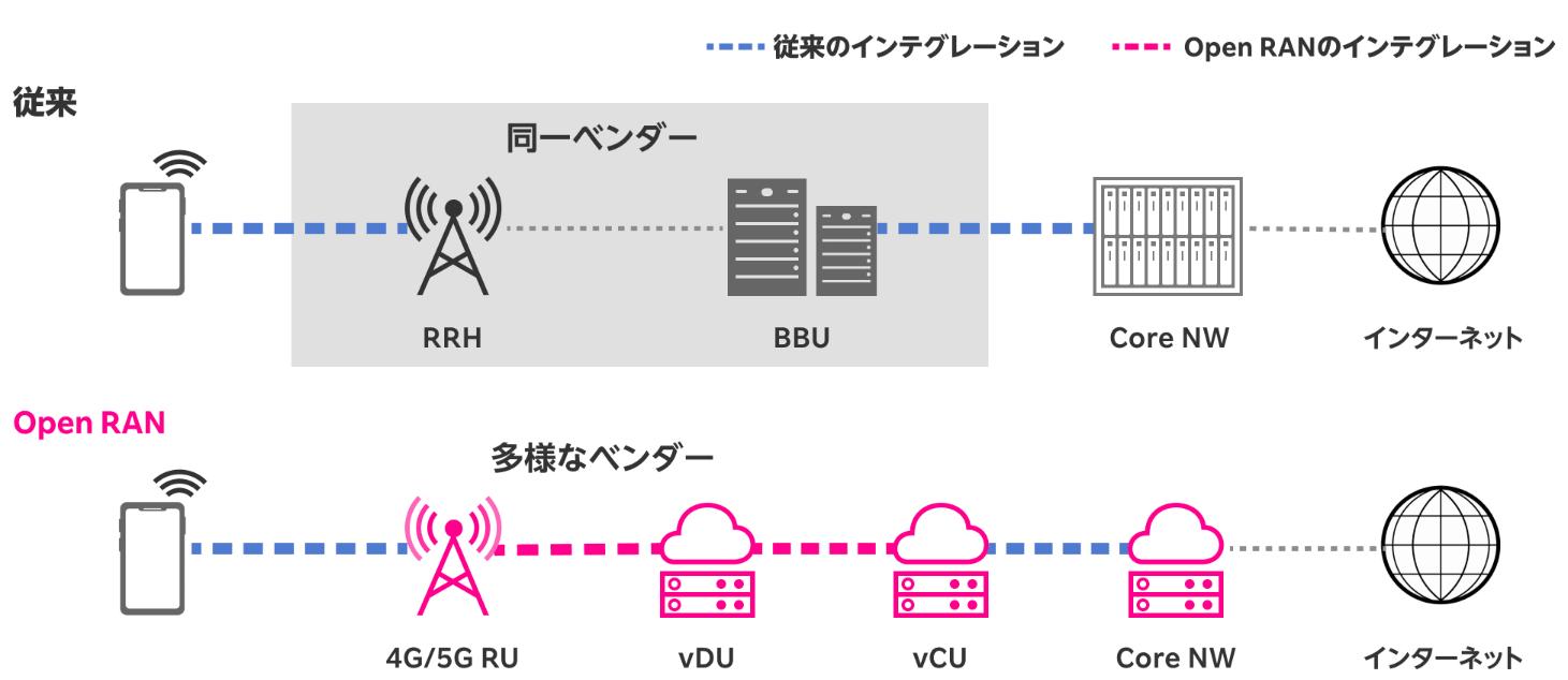 Open RANを実現する楽天モバイルの取り組みの説明図
