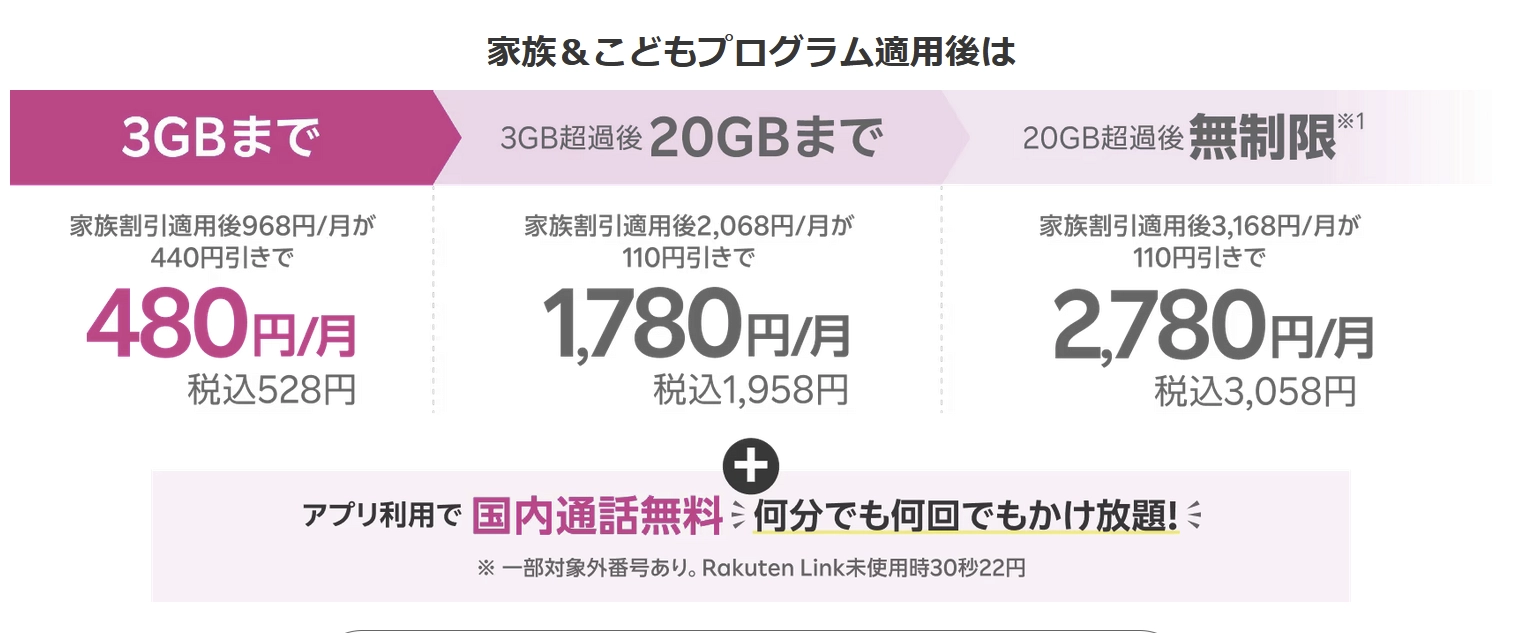楽天モバイルの家族＆こどもプログラム適用後の料金表。3GBまで月480円、20GBまで1,780円、20GB超過後は2,780円で無制限利用が可能と示されている。