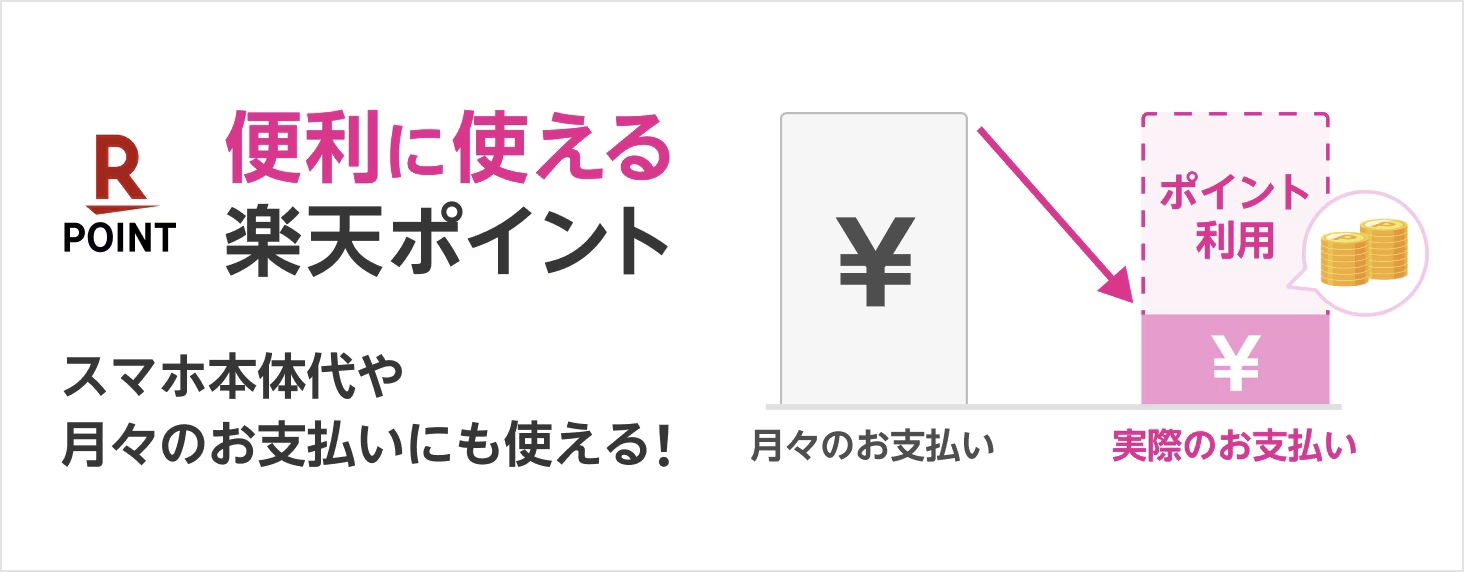 楽天ポイントをスマホ本体代や月々の支払いに利用できることを示したバナー。グラフのイラストでポイントを使うと実際の支払額が減るイメージがわかりやすく表示されている。