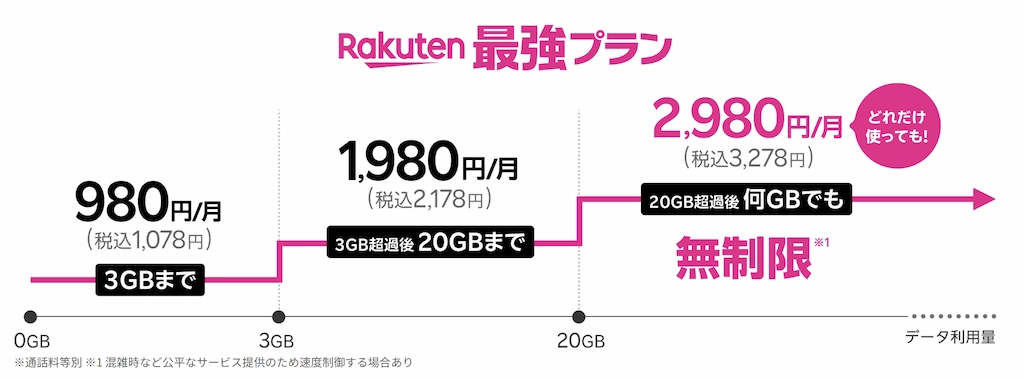 楽天モバイルの『最強プラン』料金イメージ。3GBまで月980円(税込1,078円)、20GBまで月1,980円(税込2,178円)、20GB超過後は月2,980円(税込3,278円)で無制限利用が可能と示されている。