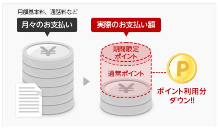 楽天モバイル月額ポイント払いの仕組