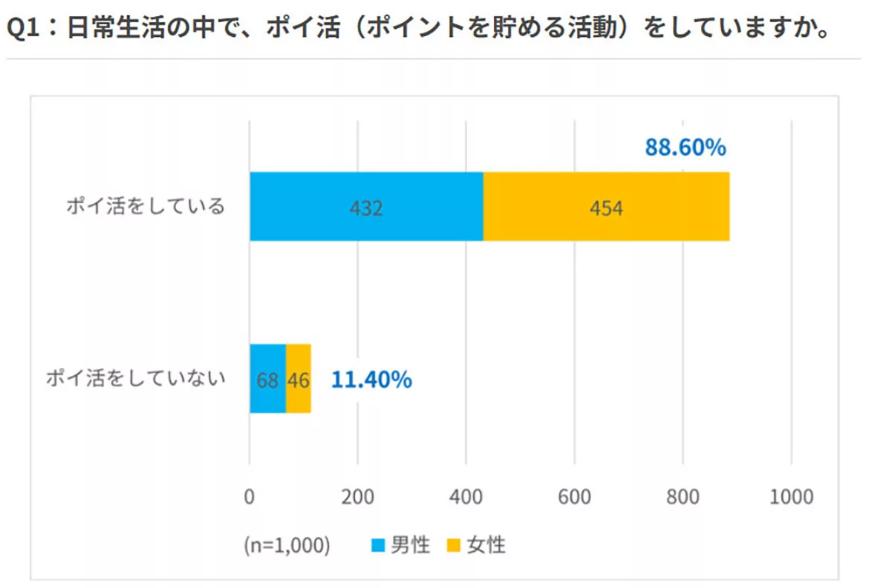 フルーツメールの調査の結果、シニア層の86%がポイ活をしている
