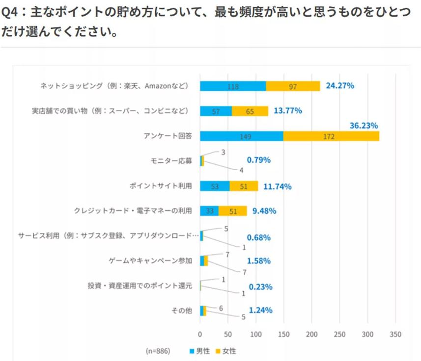 フルーツメールによる調査の結果、シニア層が頻度が多いポイントの貯め方はアンケート回答とネットショッピング