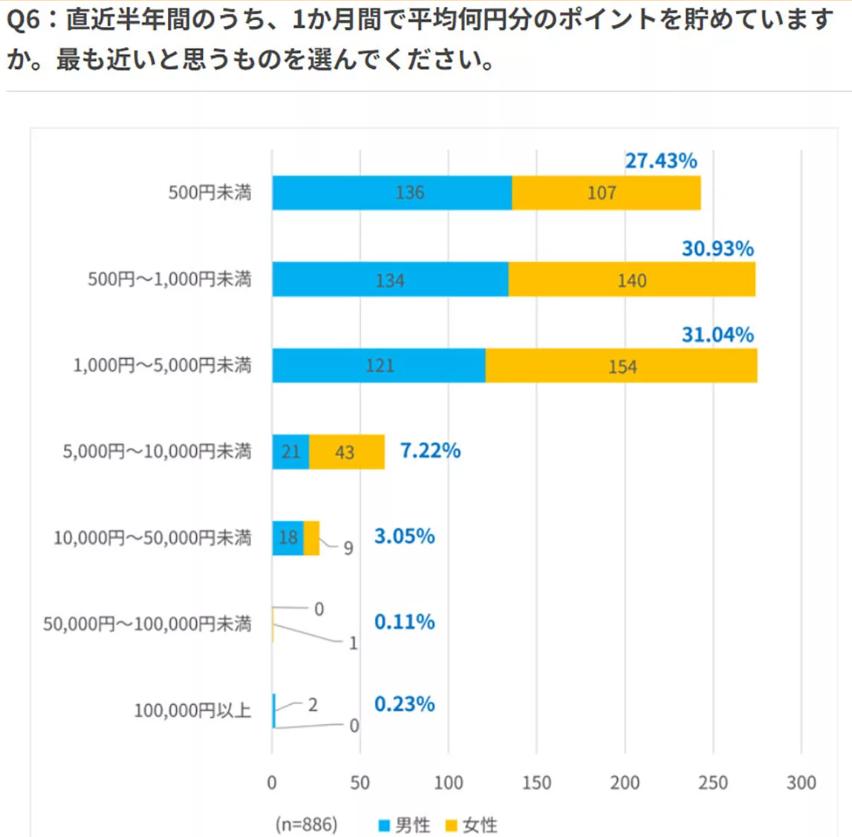 フルーツメール調べによると、シニアが貯める月平均ポイントは500円～5,000円