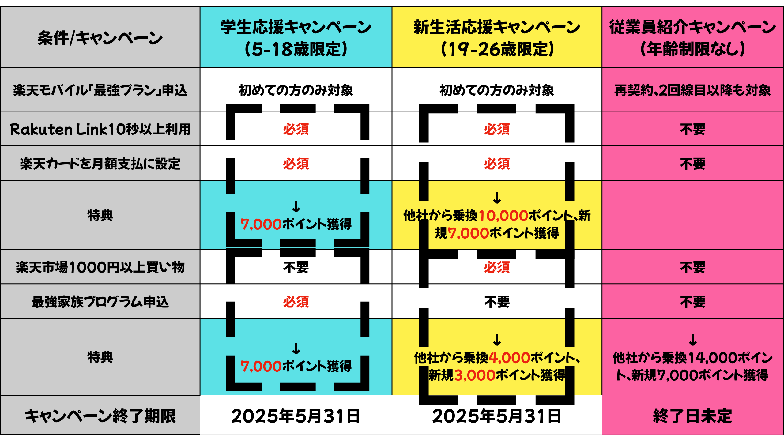 楽天モバイル「学生応援キャンペーン」「新生活応援キャンペーン」「従業員紹介キャンペーン」条件比較表