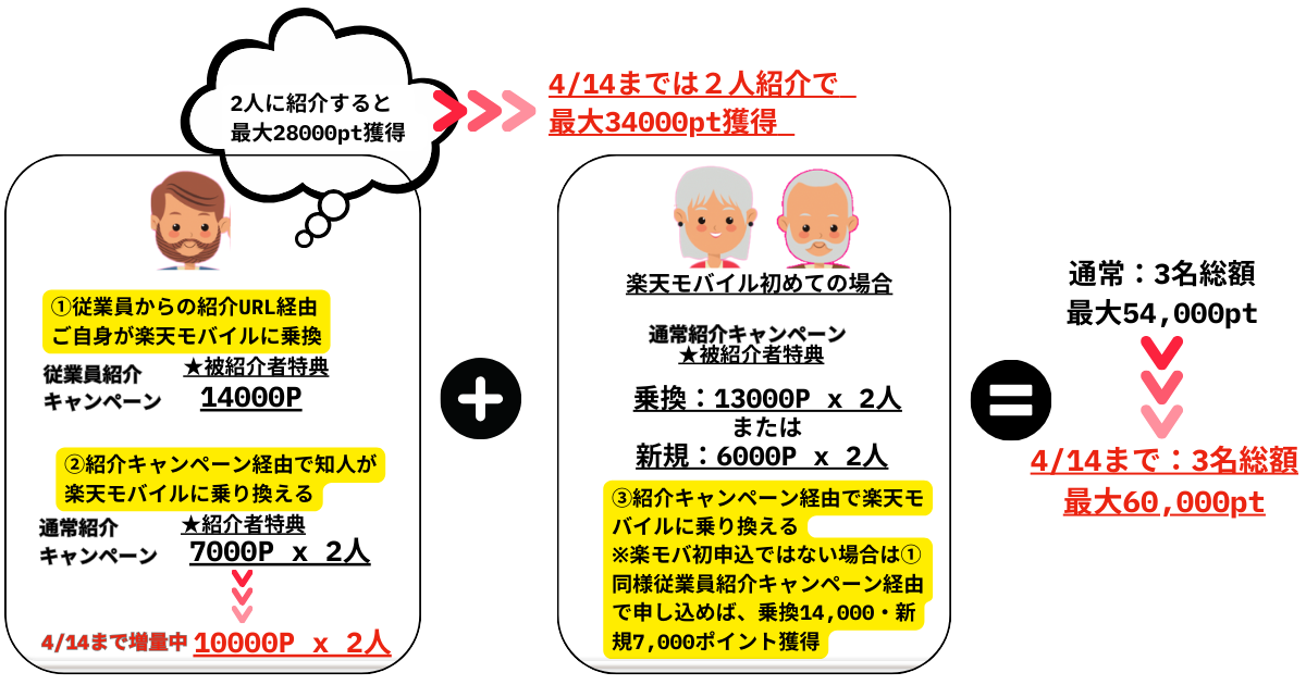 楽天モバイル紹介キャンペーンを利用して、家族３名で最大6万ポイント獲得する方法