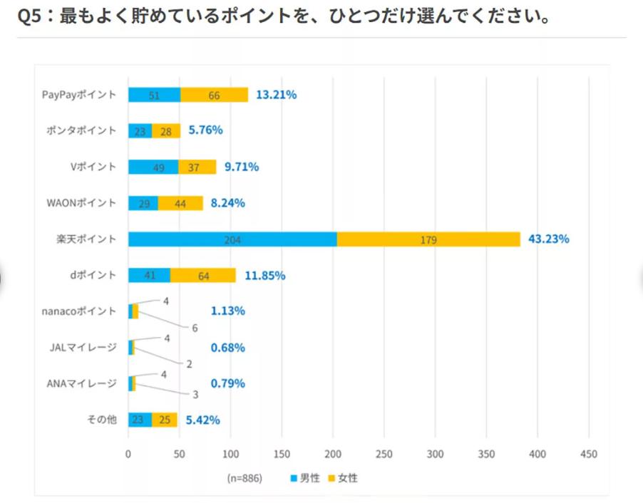 フルーツメールによる調査の結果、シニア層が最もよく貯めていてるポイントは楽天ポイント