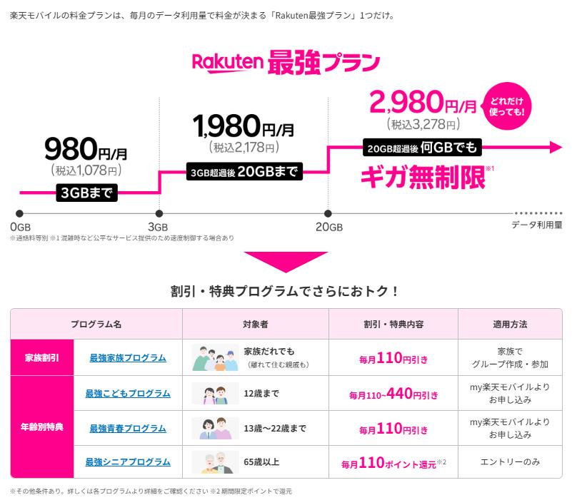 楽天モバイル料金プランと割引プログラム
