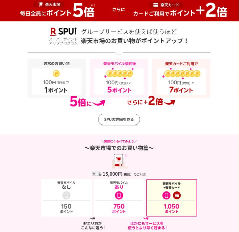楽天モバイル契約者は楽天市場でのお買い物がポイント５倍、楽天カード契約者はさらにポイント２倍