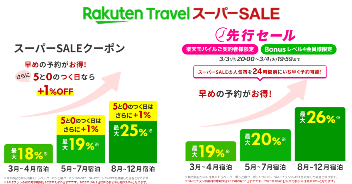 楽天トラベルスーパーセールのクーポンは最大25%オフ。先行セールなら最大26%オフ！早目の予約がおトク！