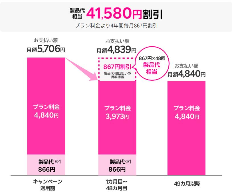 ホームルーター「Rakuten Turbo」をいま申し込むと毎月867円割引。4年間使い続けたら製品代41,580円相当の割引に!