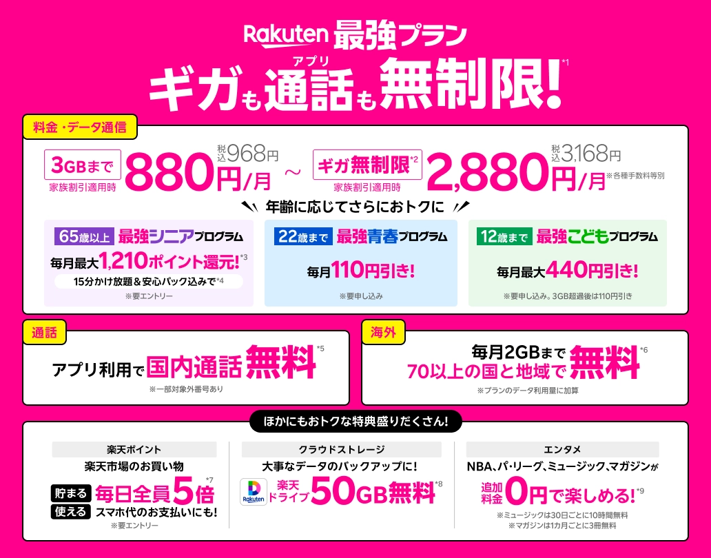 楽天モバイル最強プランはギガ・通話が無制限！家族割で月968円〜、学生や65歳以上向け特典も充実し海外ローミング毎月2GB無料。