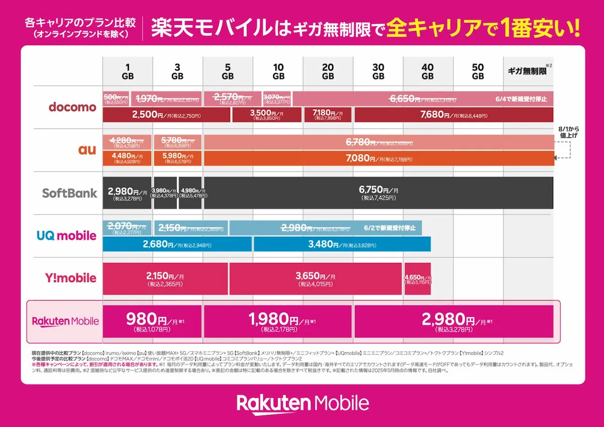 docomoauソフトバンクなど主要キャリアの1GB〜無制限料金を比較し楽天モバイルが全容量帯で最安と強調する図