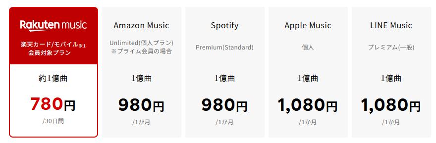 楽天モバイル契約者は業界最安値で音楽ストリーミングが楽しめる