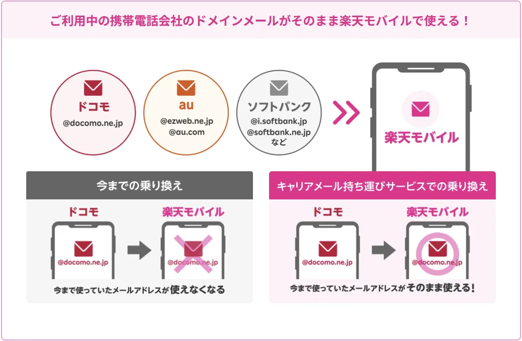 ドコモ・au・ソフトバンクのドメインメールを楽天モバイルでそのまま使えることを示す図解