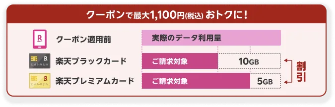 楽天ブラックカード10GB・プレミアムカード5GBのデータ割引を示すクーポン利用料金比較イメージ図解