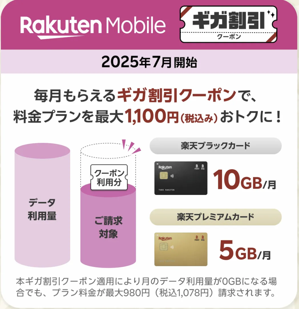 毎月最大1,100円お得にするギガ割引クーポン概要を示す楽天モバイル公式インフォグラフィック図解イメージ