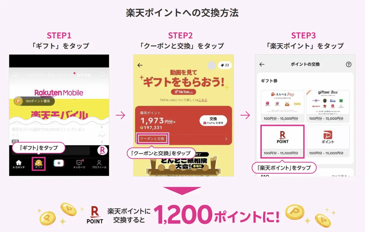 TikTok Liteで貯めたポイントを楽天ポイントに交換する3ステップの解説画像。「ギフト」から「クーポンと交換」を選び、交換先として「楽天ポイント」を指定する手順が示されている。