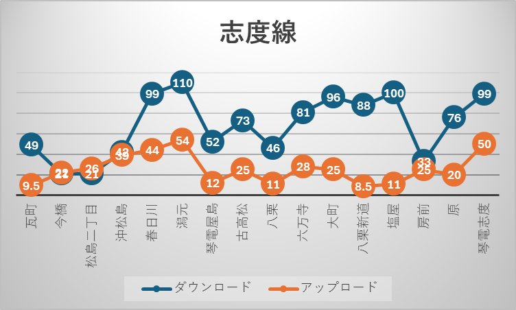 ことでん志度線全駅における楽天モバイル電波測定結果