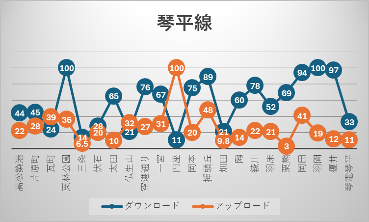 ことでん琴平線全駅における楽天モバイル電波測定結果