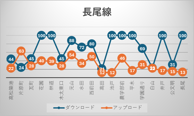 ことでん長尾線全駅における楽天モバイル電波測定結果
