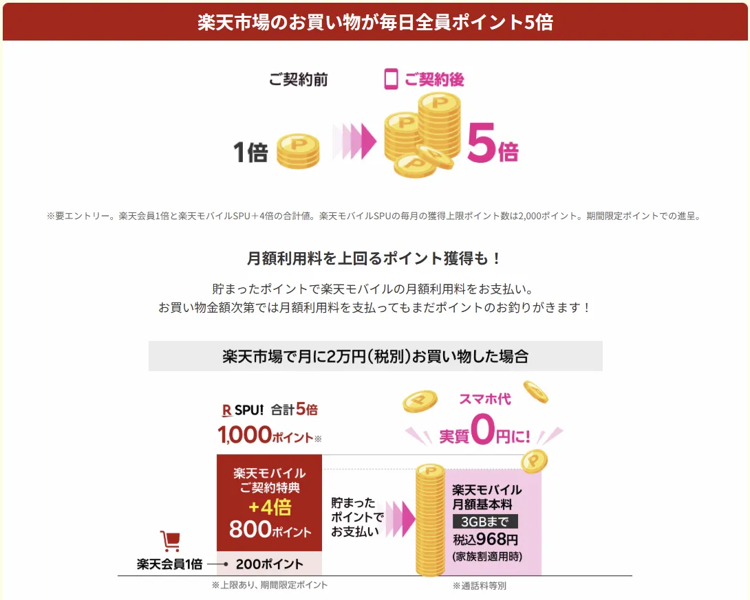 楽天モバイル契約者が楽天市場で買い物をするとポイントが5倍になるSPU特典の解説画像。月に2万円の買い物で得られる1000ポイントで、月額968円のスマホ代が実質0円になるシミュレーションが示されている。