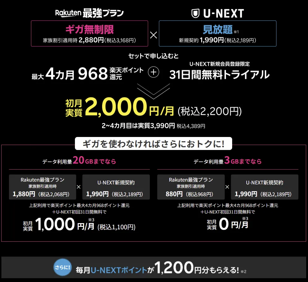 楽天モバイル×U-NEXT先行キャンペーン料金図解。初月実質0円〜、最大4カ月968ポイント還元や特典を説明