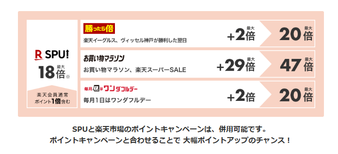 楽天グループサービスを使えば使うほどポイントがアップするSPUはと楽天市場ポイントキャンペーンを併用して大幅ポイントアップができる説明図。