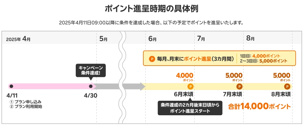 紹介特典ポイント進呈の時期例（2025年4月11日以降）。2カ月後末から4,000→5,000→5,000の3回で順次付与