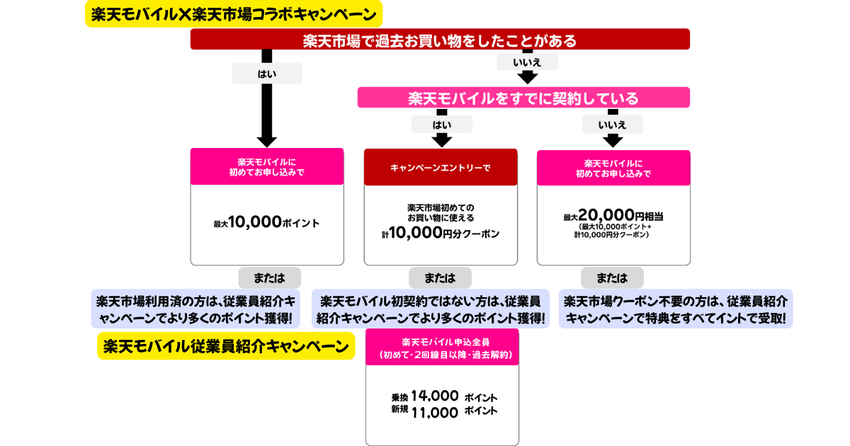 2026年開催！楽天モバイルと楽天市場のコラボキャンペーンを分かりやすく図解