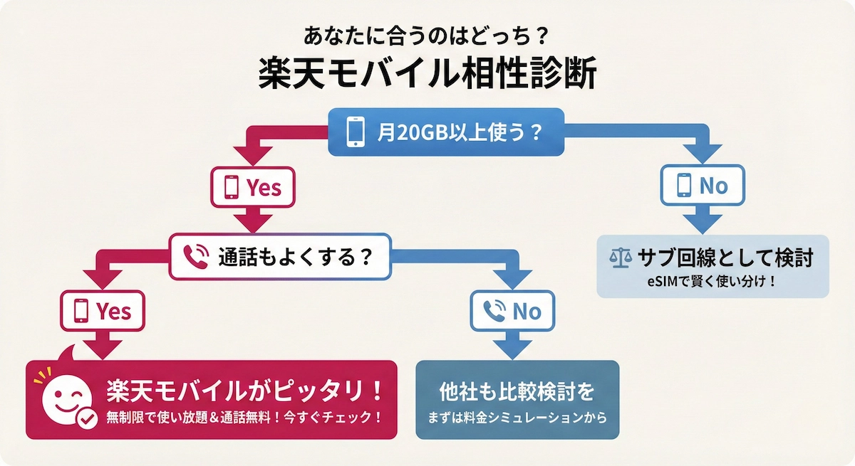 楽天モバイルが合うかどうかのYes/Noフローチャート（データ20GB以上・通話頻度・eSIMサブ回線）
