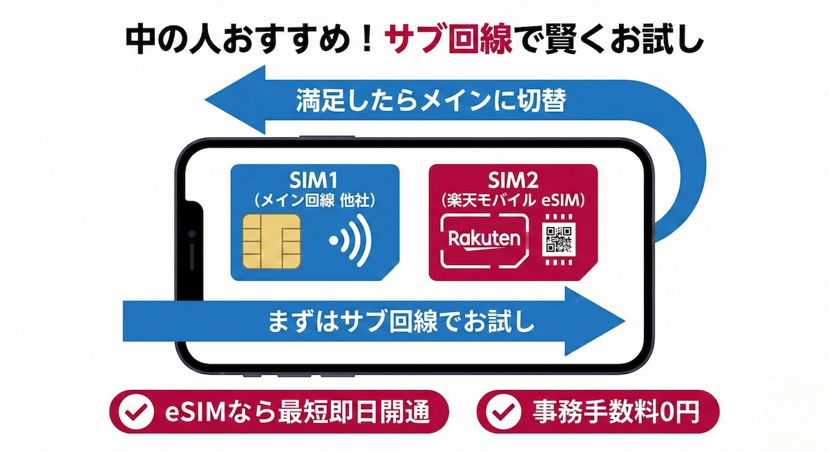 楽天モバイルをeSIMでサブ回線として試し、満足したらメイン回線に切り替えるイメージ図