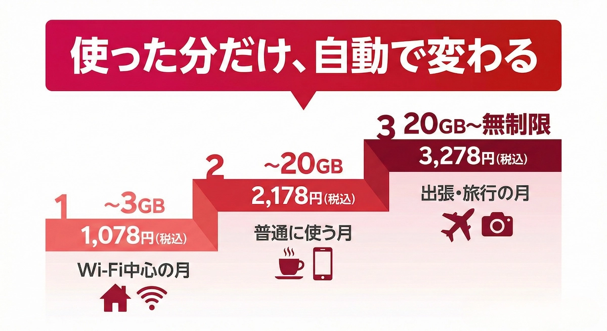 楽天モバイル最強プランの3段階料金（3GB：1,078円／20GB：2,178円／無制限：3,278円）